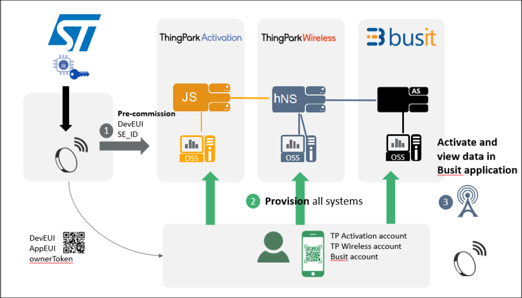 Activation Workflow Architecture