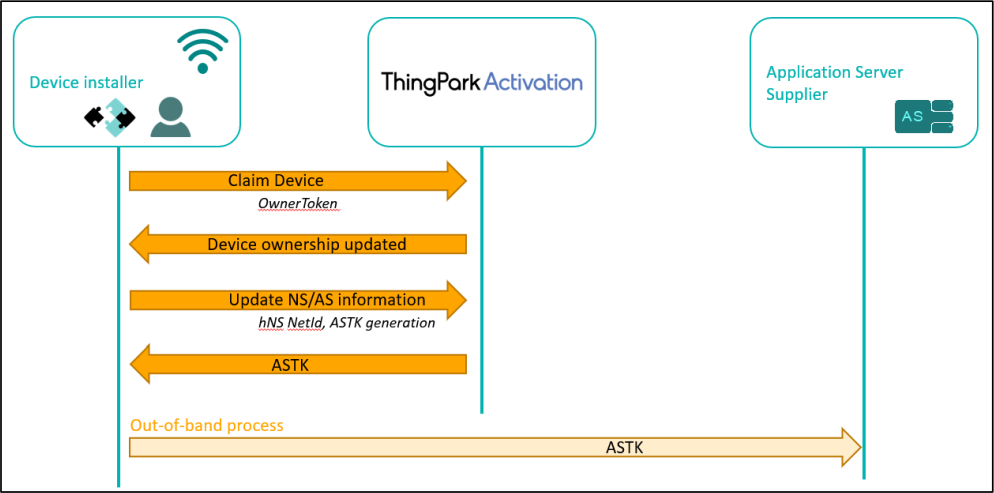 ThingPark Activation commissioning overview