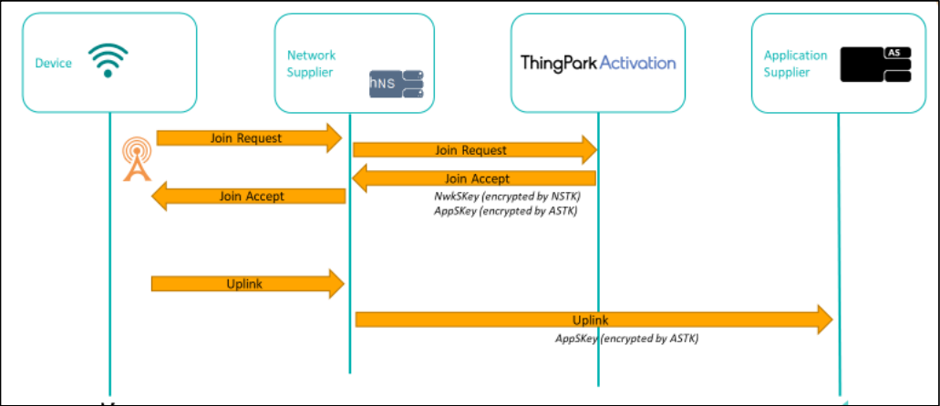 ThingPark Activation Join procedure overview