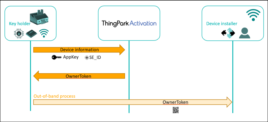 ThingPark Activation pre-commissioning overview