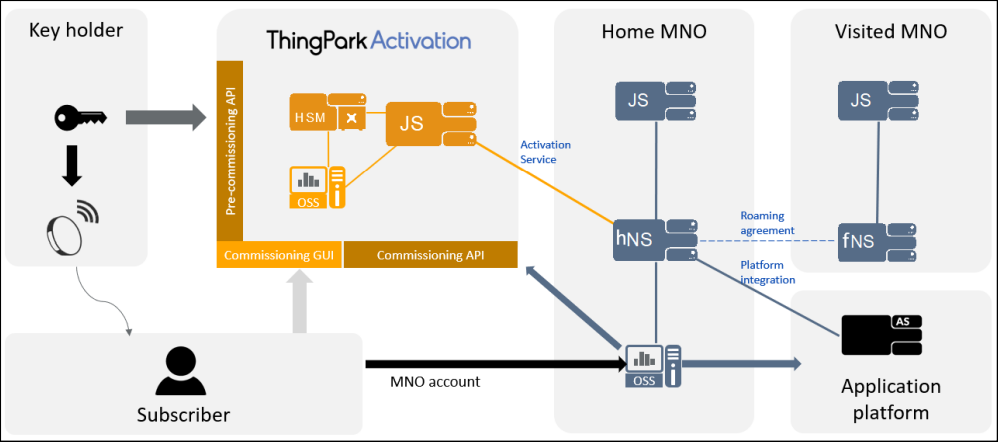 ThingPark Activation Solution