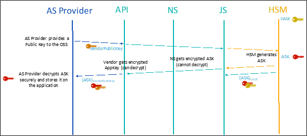 AS transport key provisioning