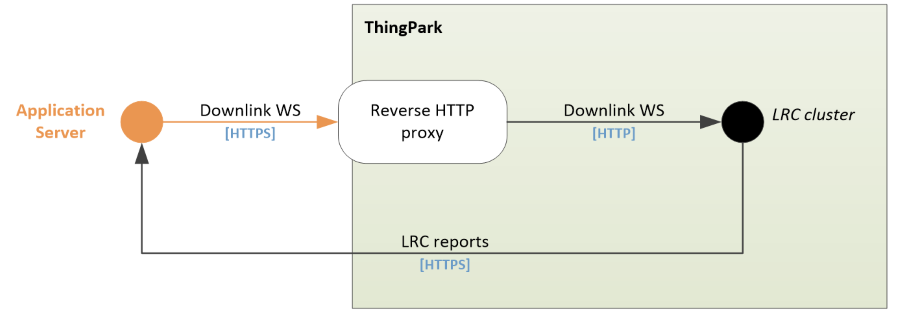 APIs overview