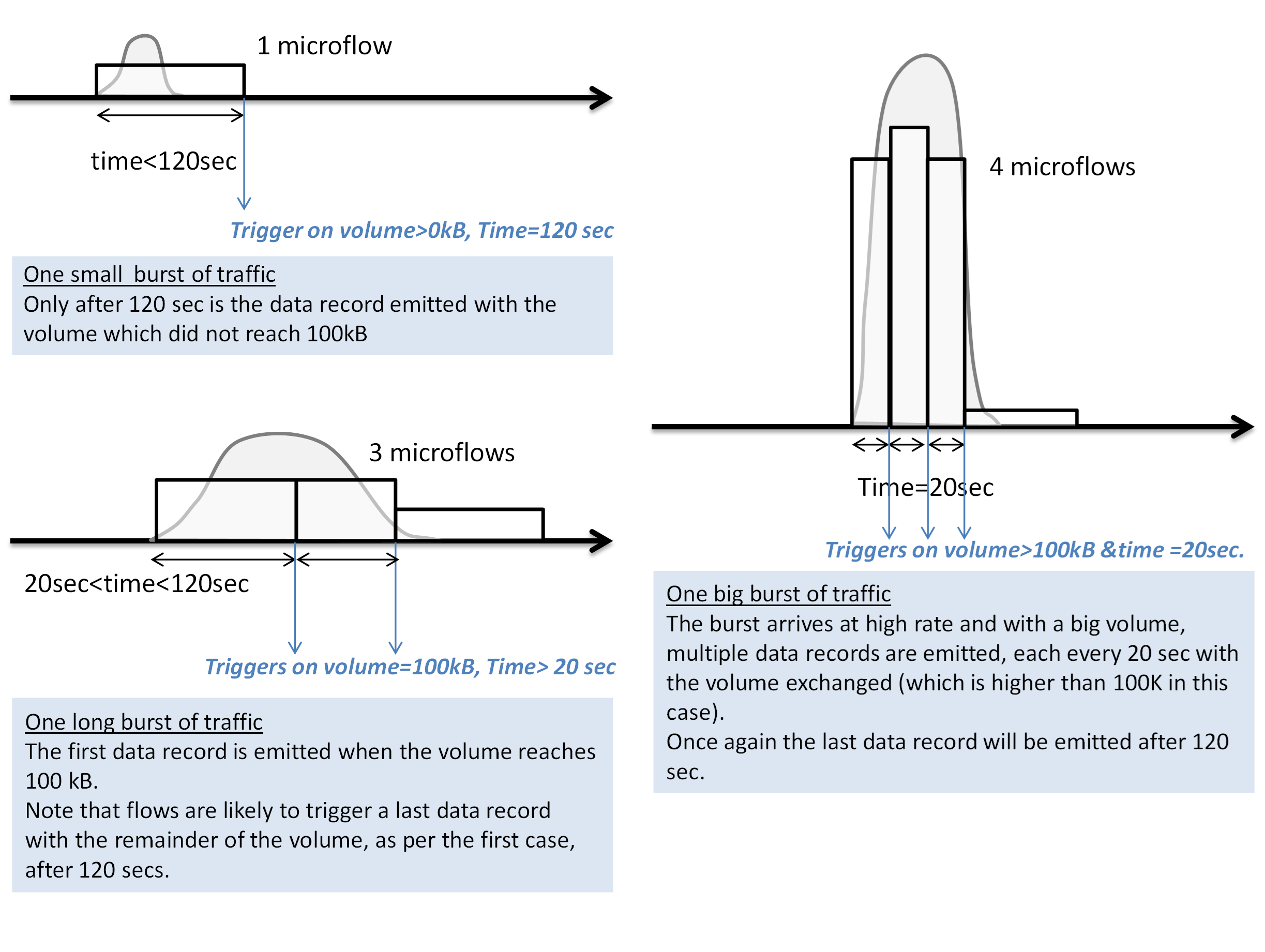 Examples of microflow events