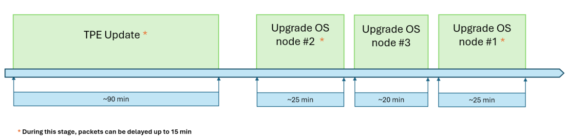 Upgrade HA 7.1 to 7.3