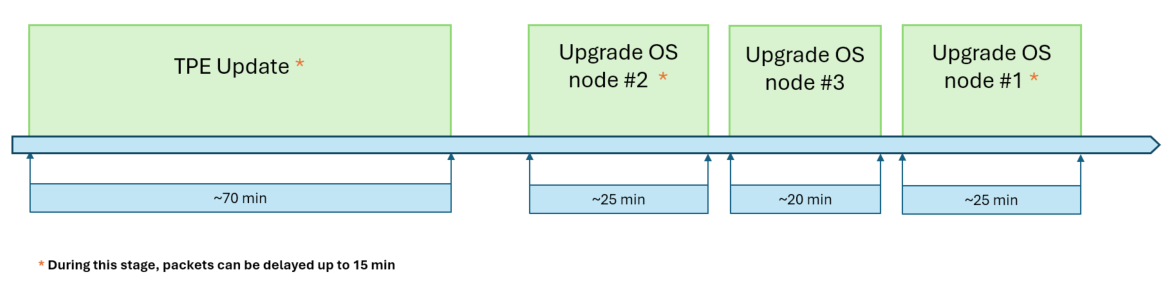 Upgrade HA 7.2 or upper to 7.3