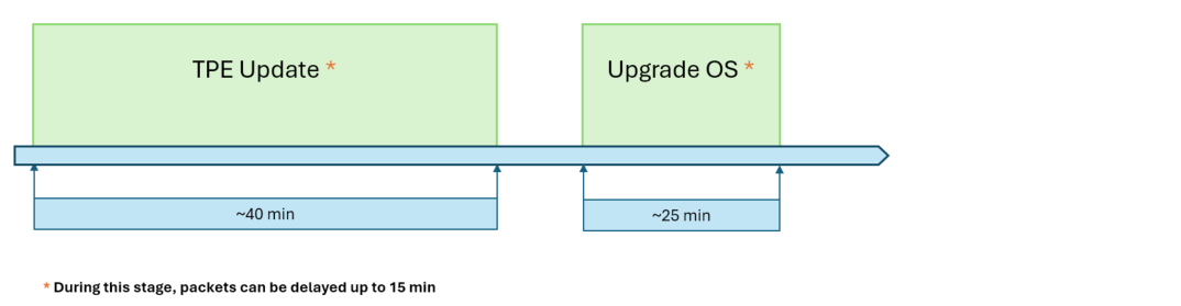 Upgrade standalone 7.1 or upper to 7.3